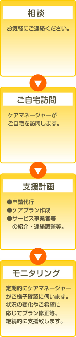 相談>ご自宅訪問>支援計画>モニタリング