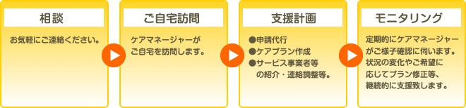 相談>ご自宅訪問>支援計画>モニタリング